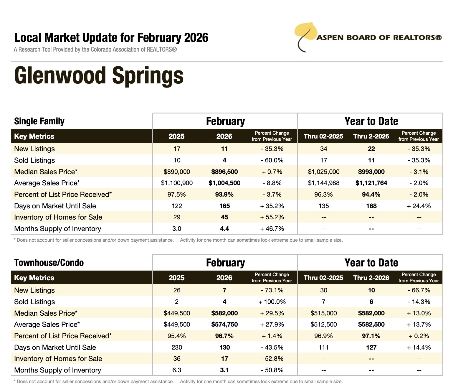 Glenwood Springs February 2026 Market Update