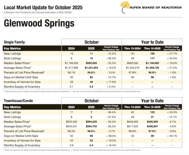 Glenwood Springs Housing Stats in October
