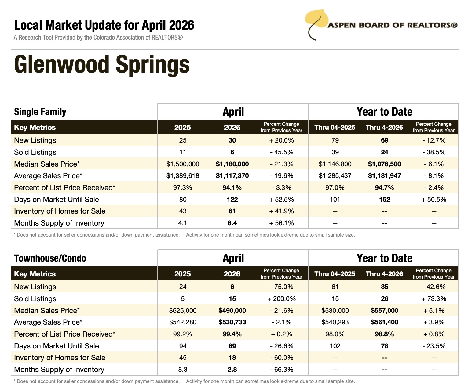 Glenwood Springs Local Market Update for April 2026