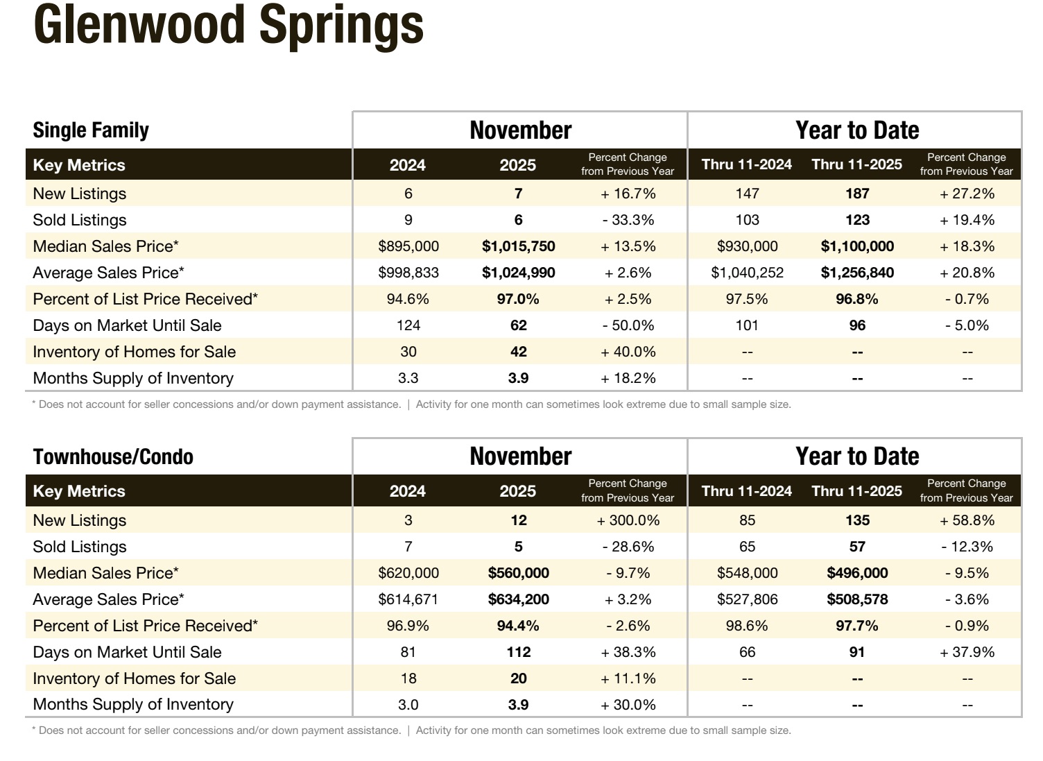 Glenwood Springs Local Market Update for November 2025