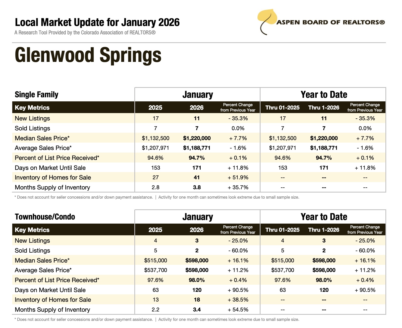 Glenwood Springs Real Estate Stats January 2026