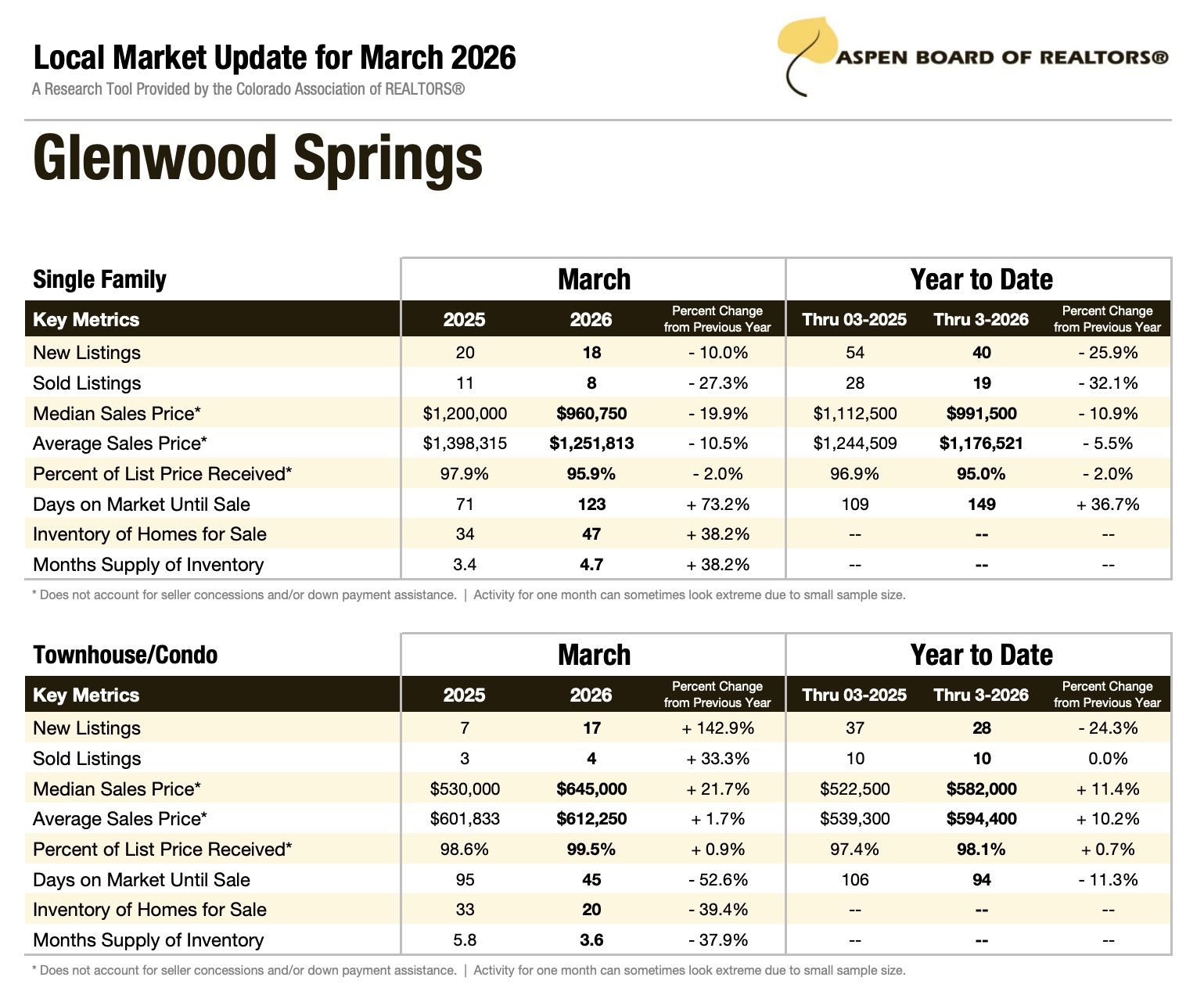 Glenwood Springs Real Estate Market Update for March 2026