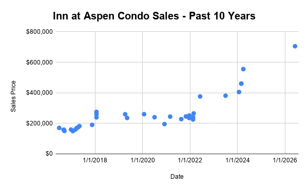 Inn at Aspen Condo Sales Graph