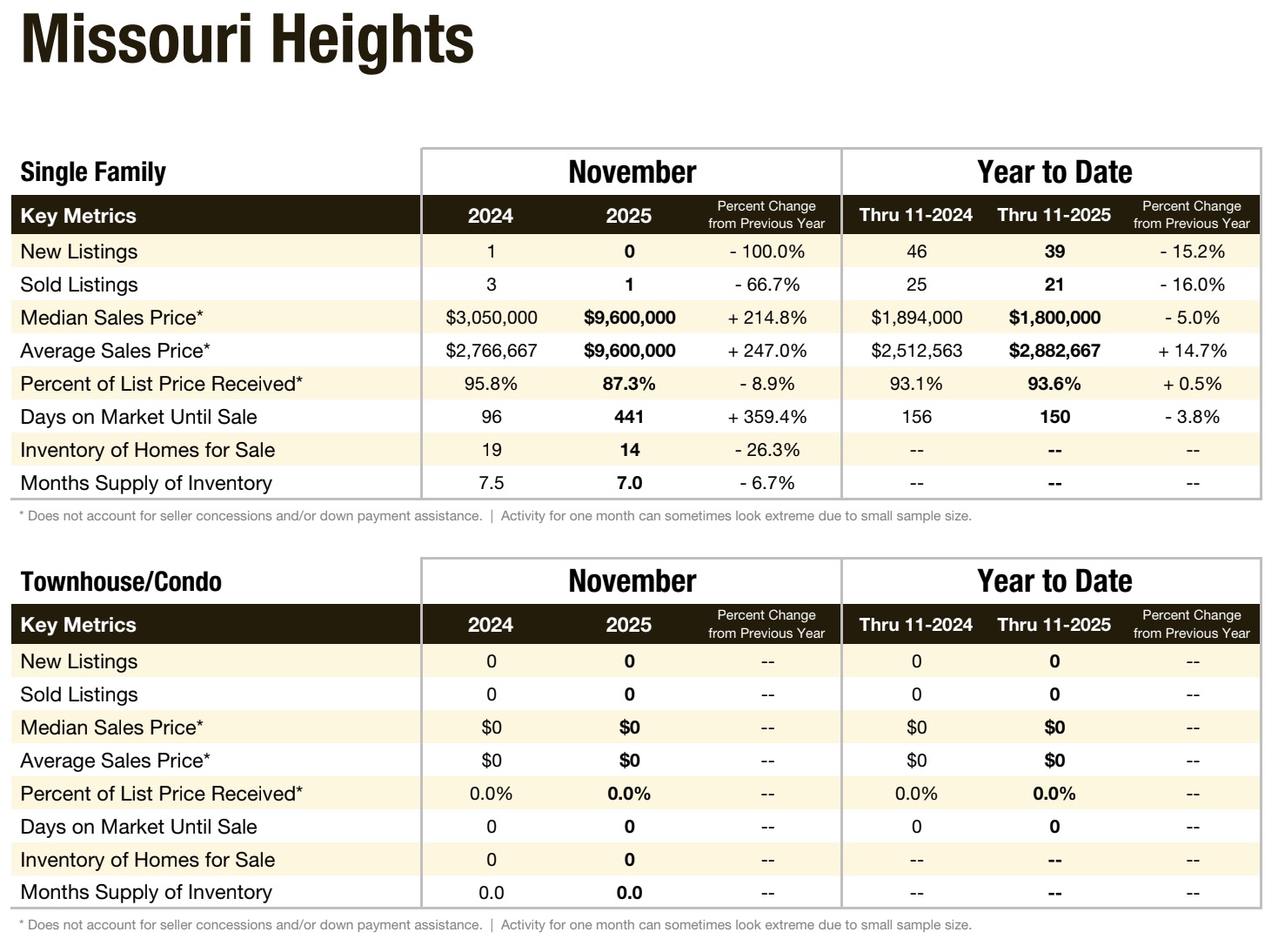 Missouri Heights Local Market Update for November 2025