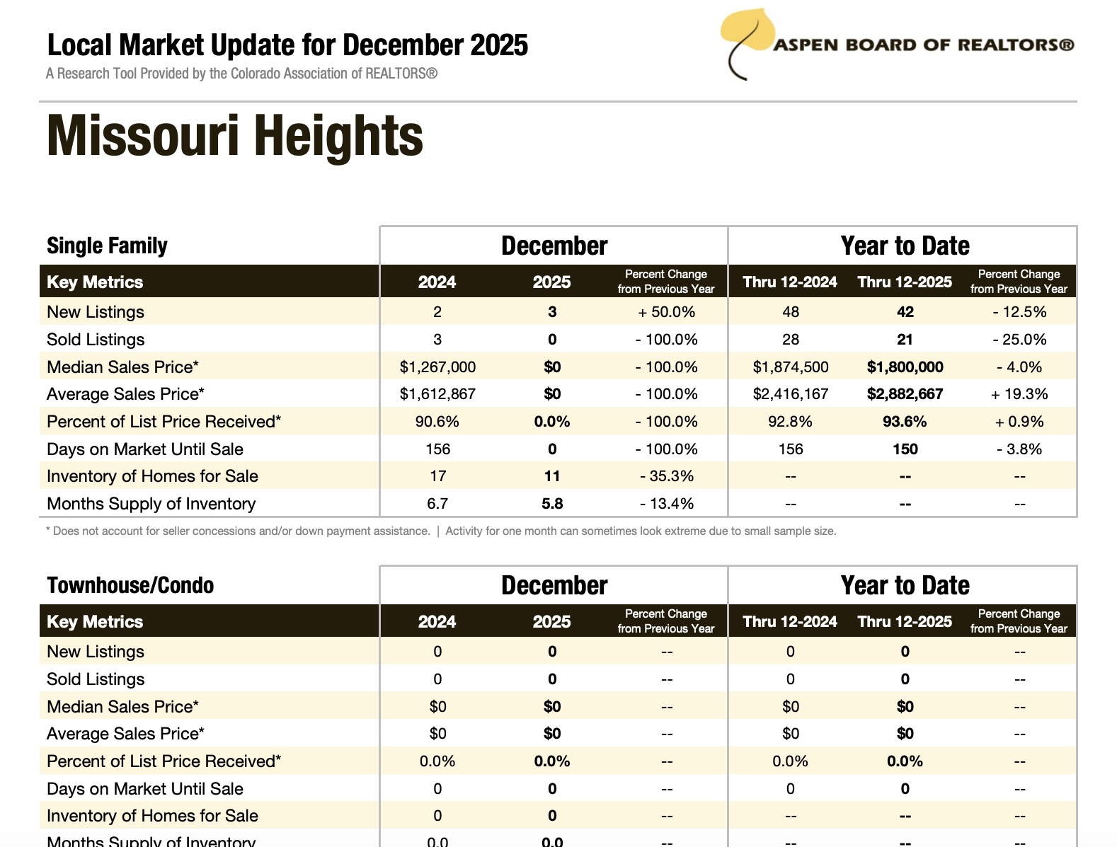 Missouri Heights December 2025 Real Estate Stats