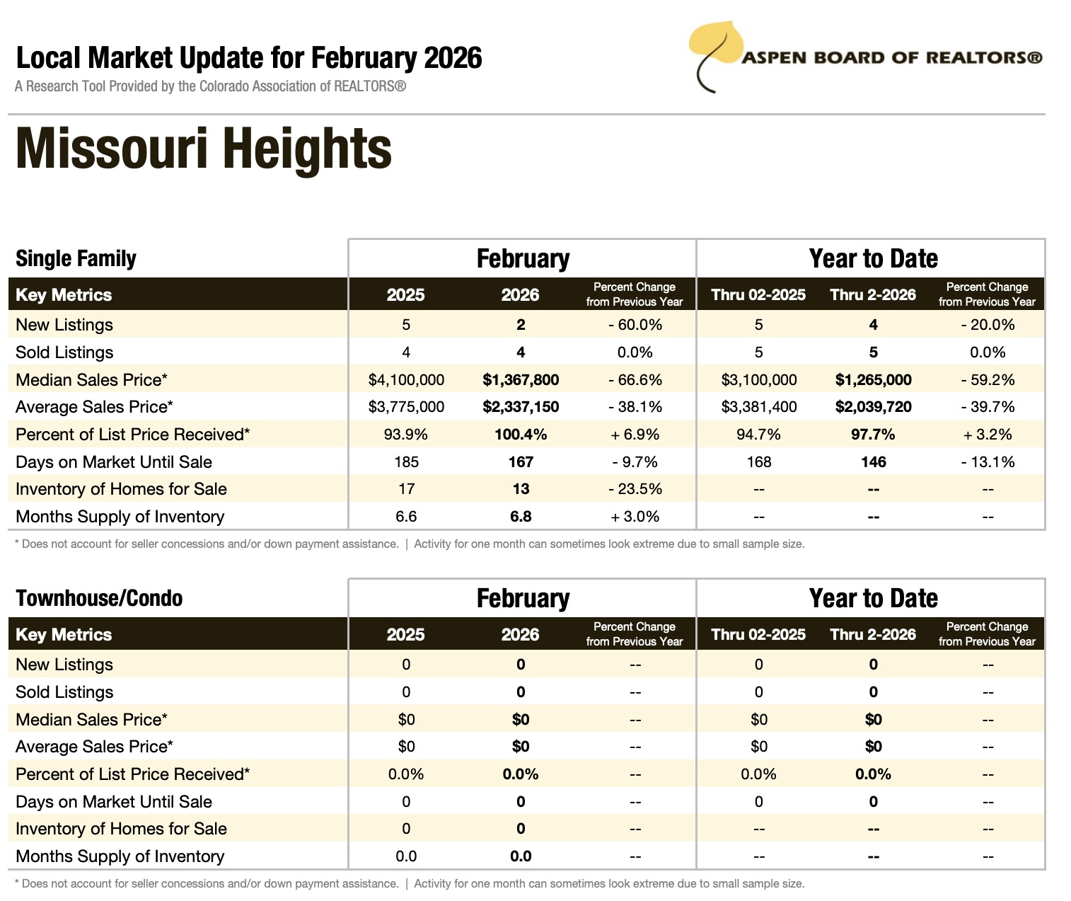 Missouri Heights February 2026 Market Update