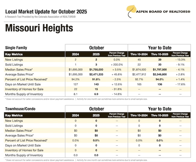 Missouri Heights Housing Stats in October