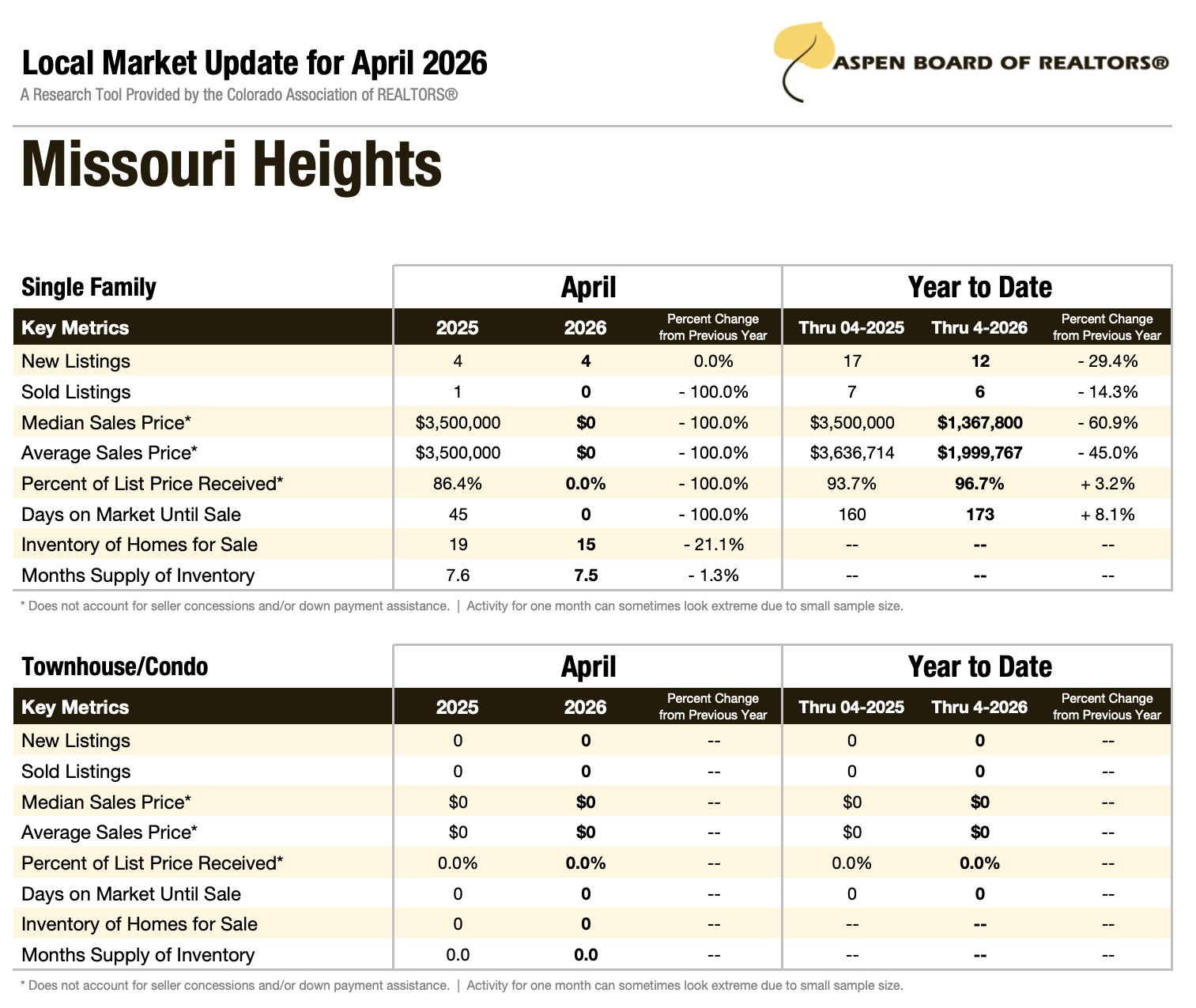 Missouri Heights Local Market Update for April 2026