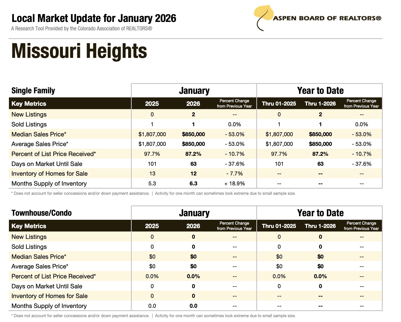 Missouri Heights Real Estate Stats January 2026