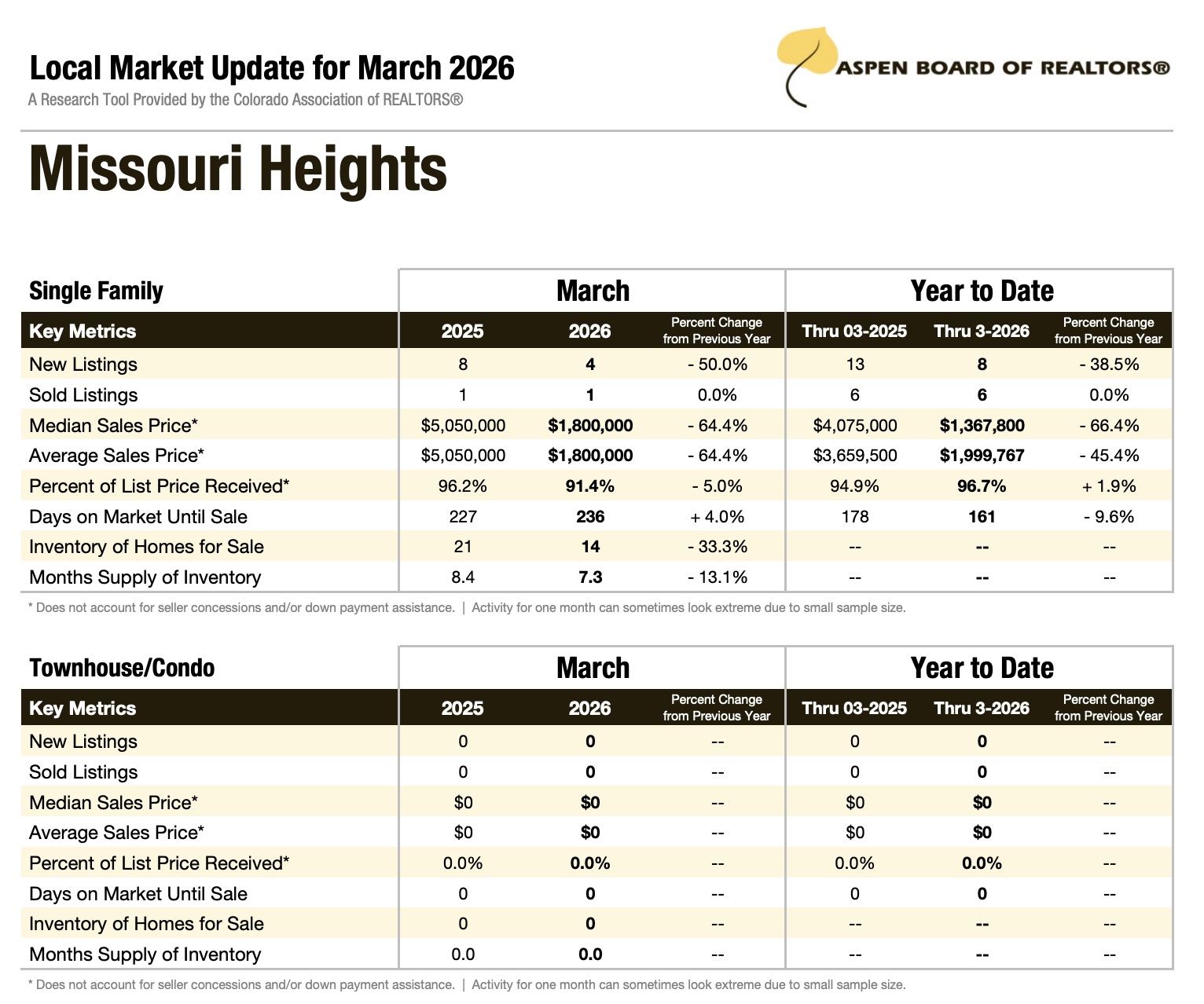 Missouri Heights Real Estate Market Update for March 2026