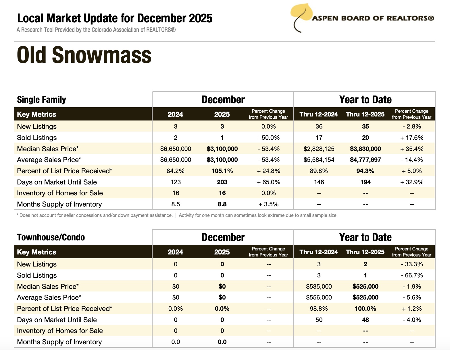 Old Snowmass December 2025 Real Estate Stats
