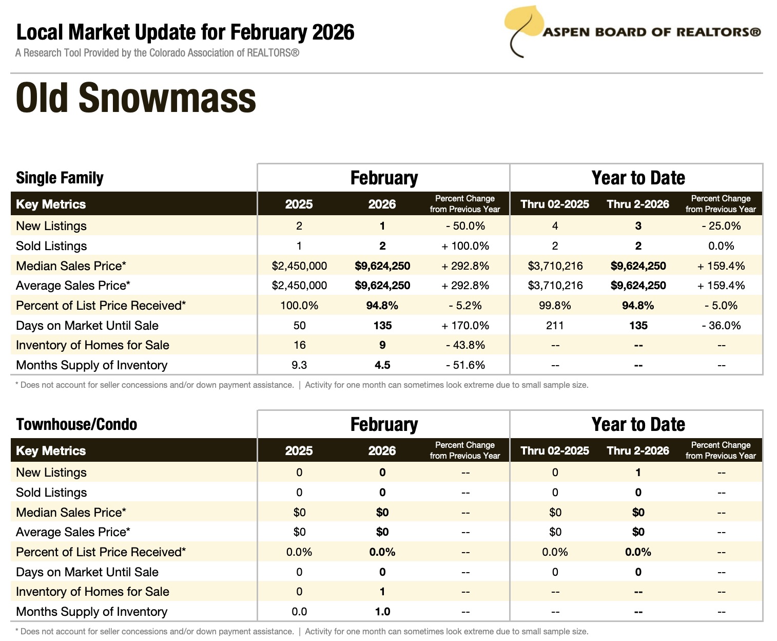 Old Snowmass February 2026 Market Update