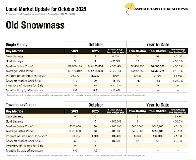 Old Snowmass Housing Stats in October