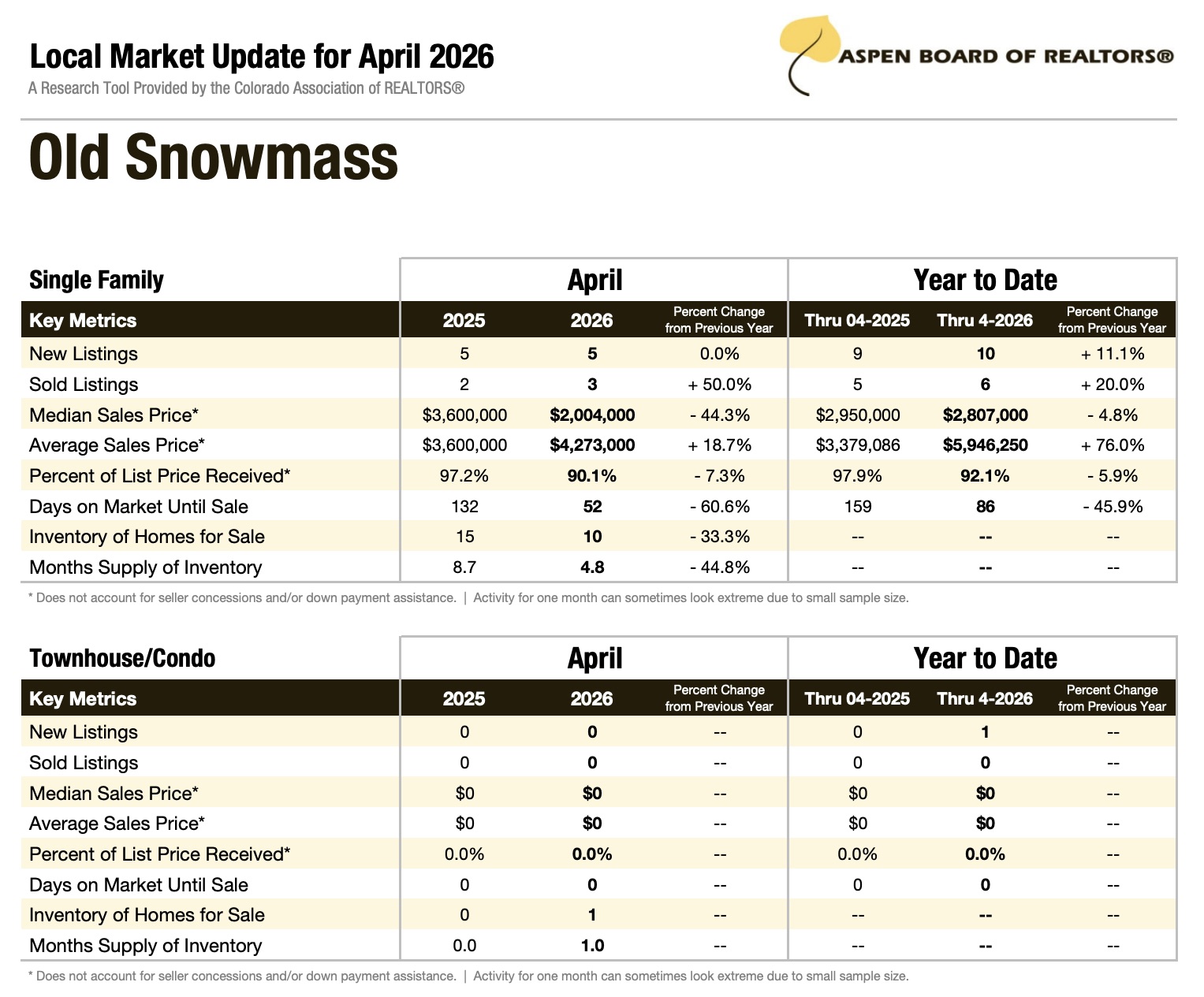 Old Snowmass Local Market Update for April 2026