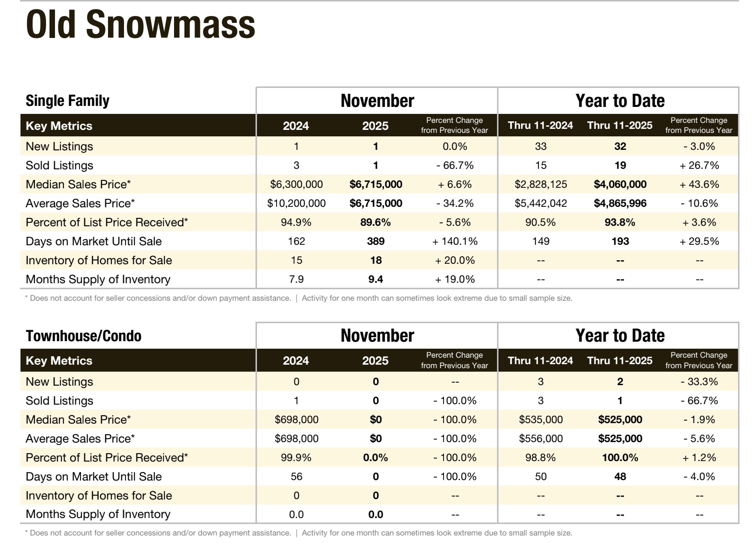 Old Snowmass Local Market Update for November 2025