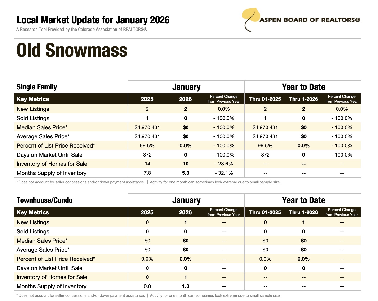 Old Snowmass Real Estate Stats January 2026