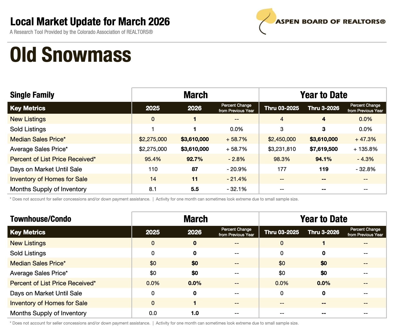 Old  Snowmass Real Estate Market Update for March 2026
