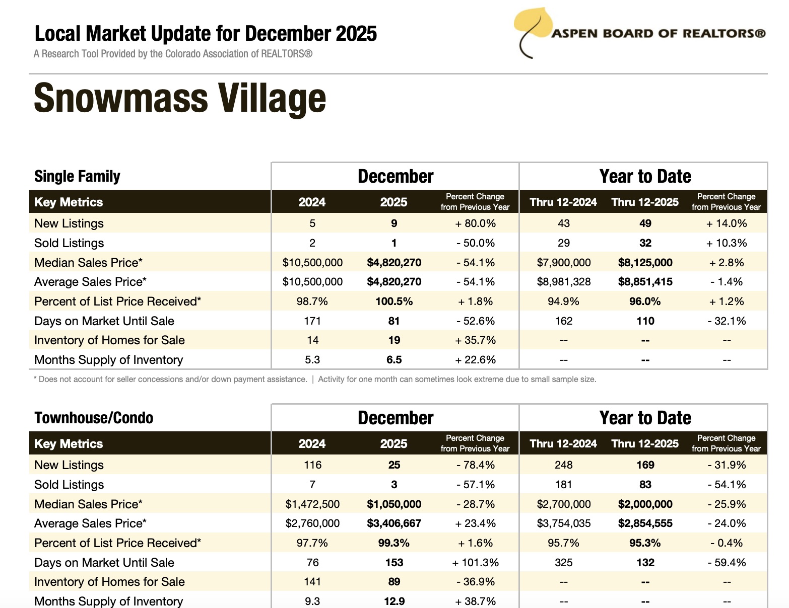 Snowmass Village December 2025 Real Estate Stats