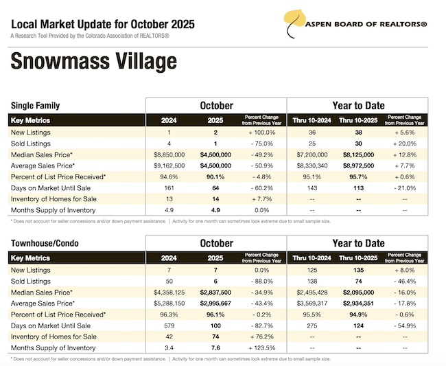 Snowmass Village Housing Stats in October