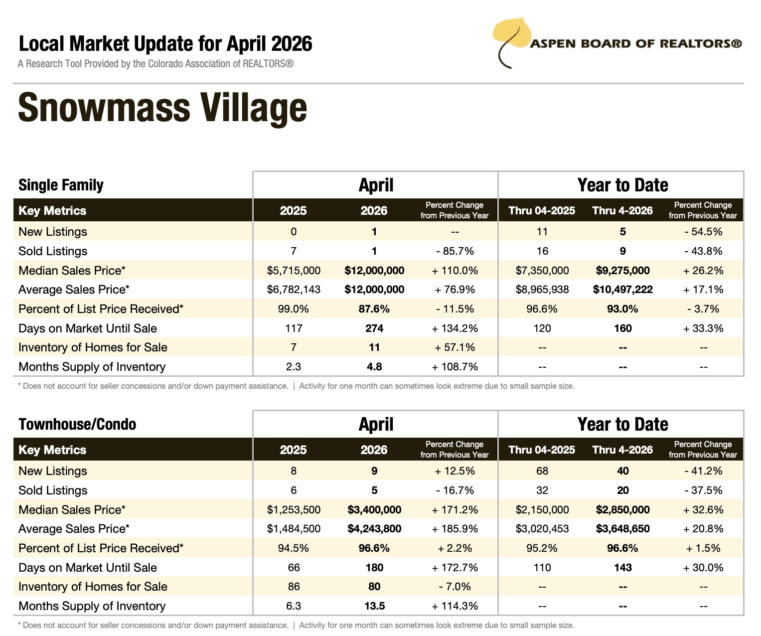 Snowmass Village Local Market Update for April 2026