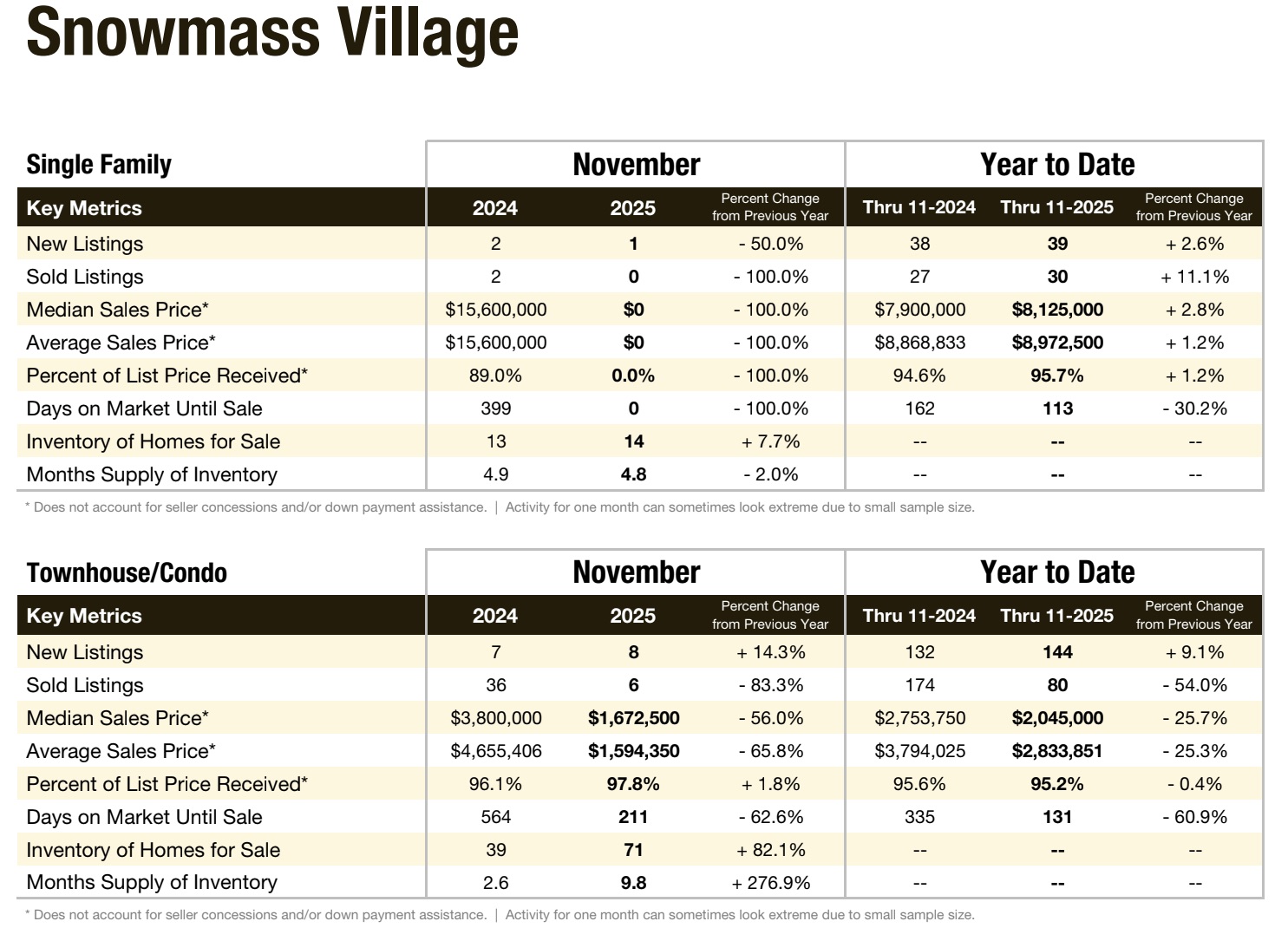 Snowmass Village Local Market Update for November 2025