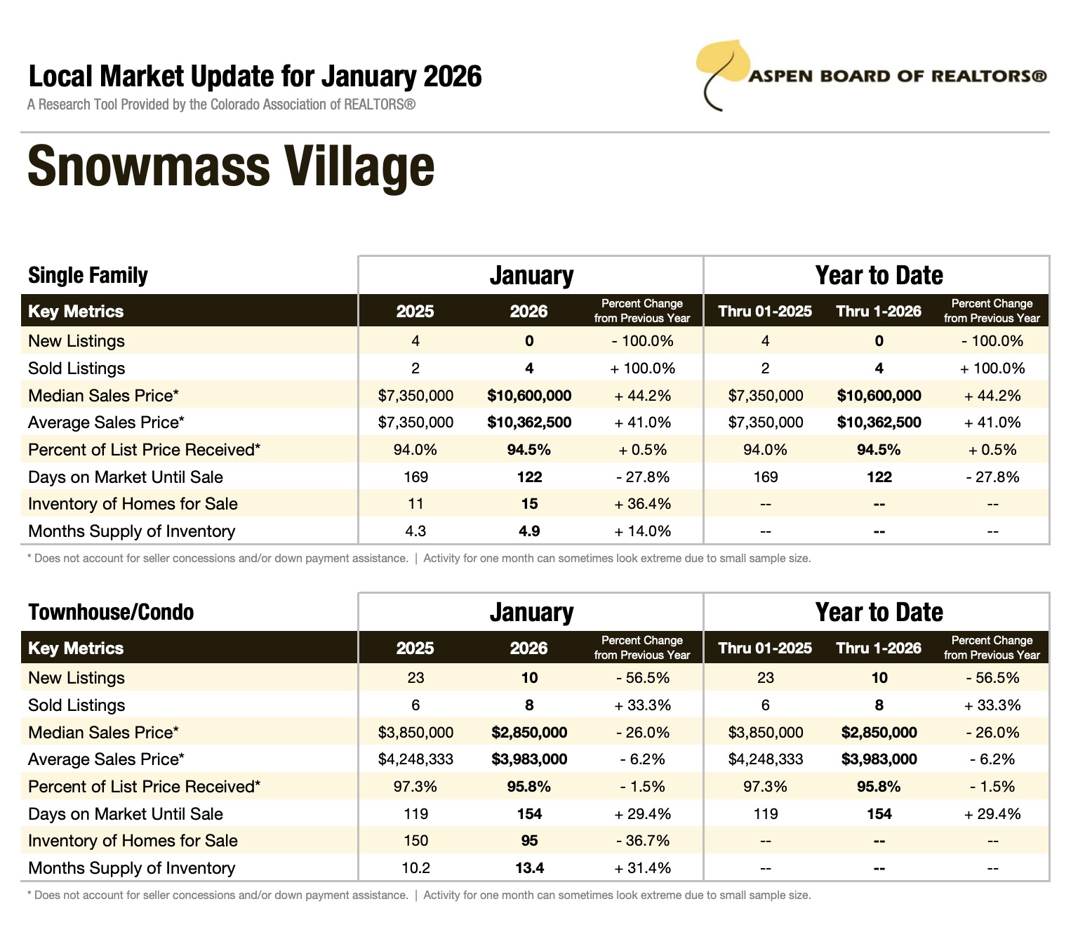 Snowmass Village Real Estate Stats January 2026