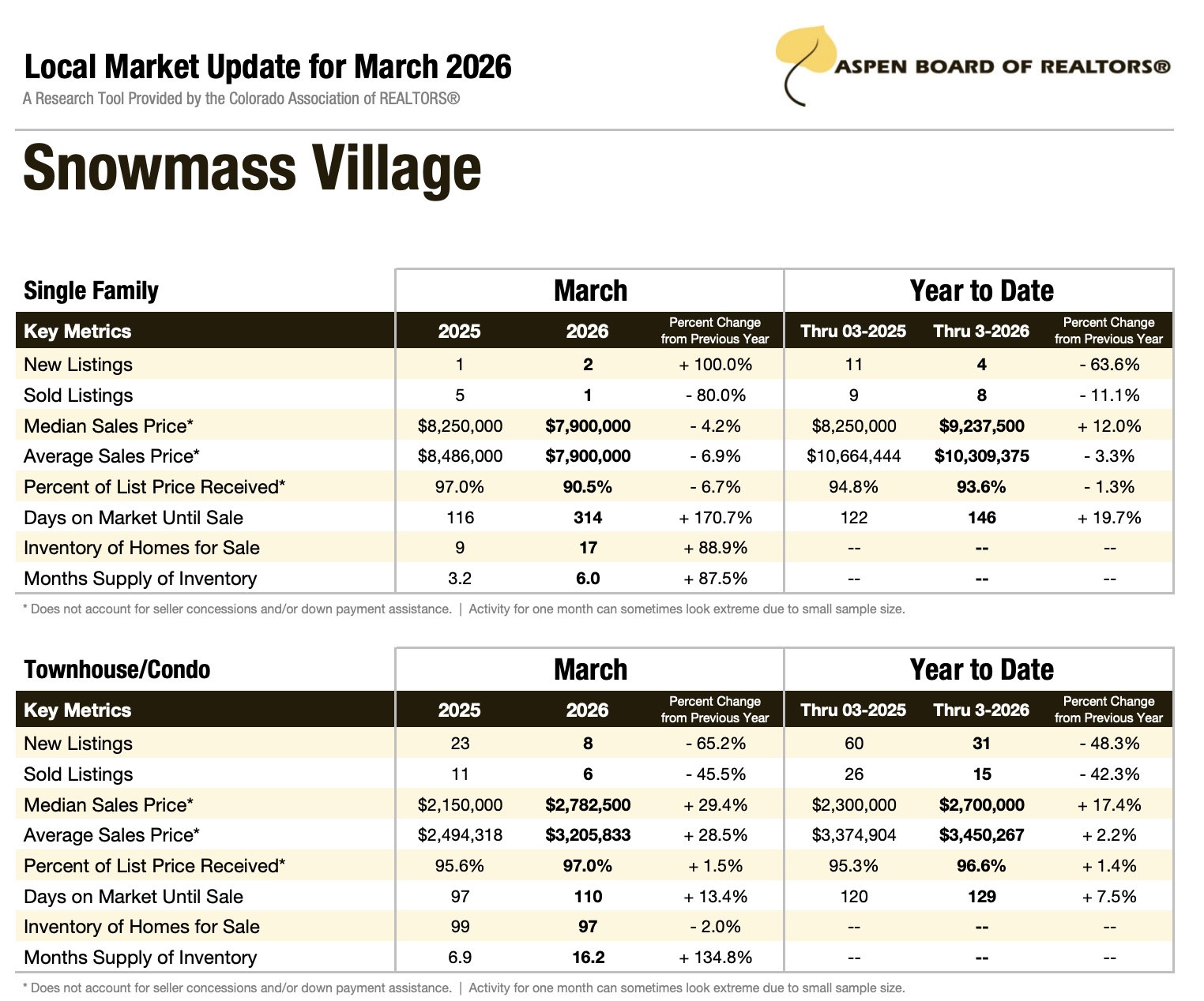 Snowmass Village Real Estate Market Update for March 2026