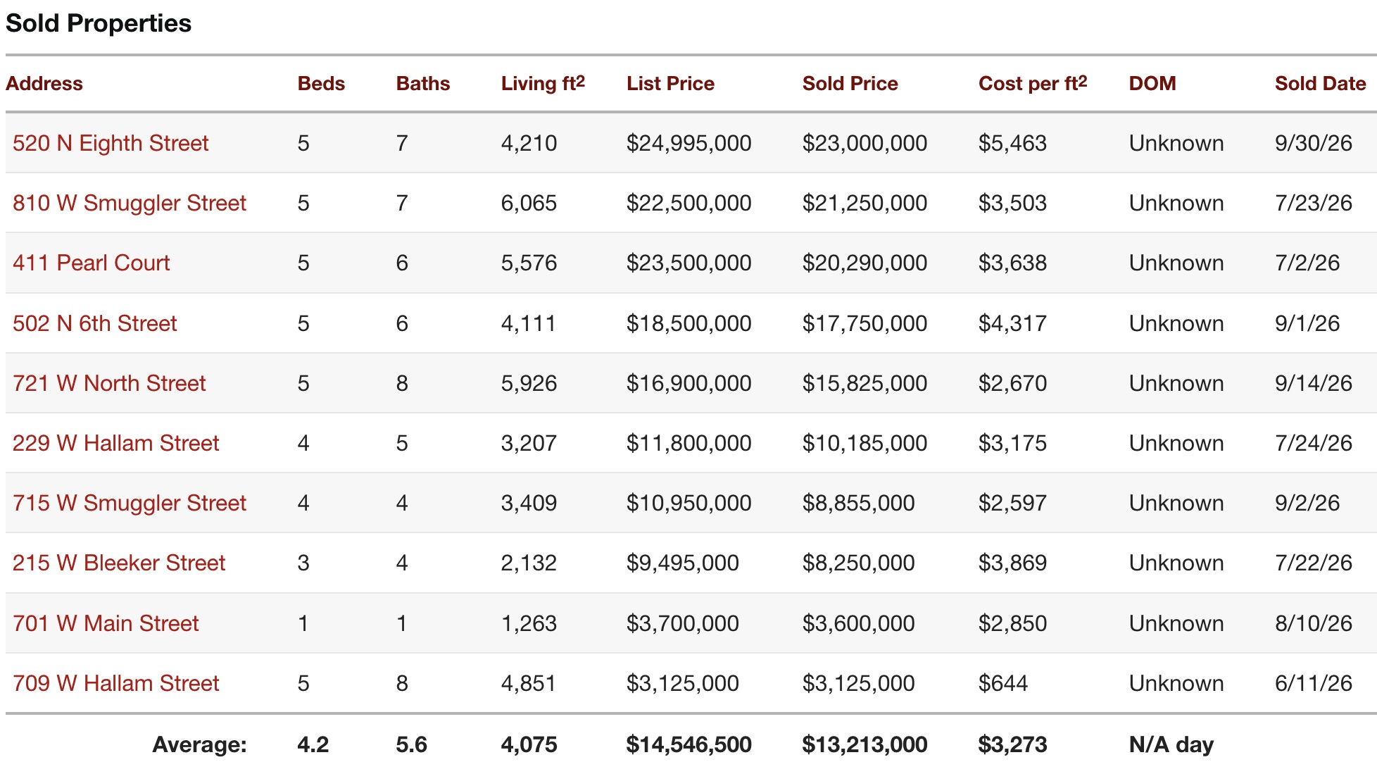 West End Home Sales in Aspen as of October 6th 2026