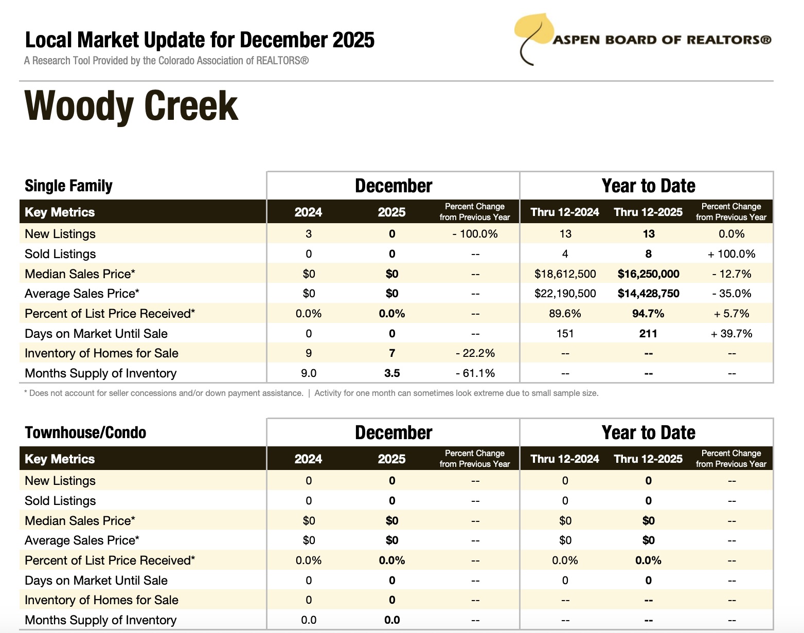 Woody Creek December 2025 Real Estate Stats