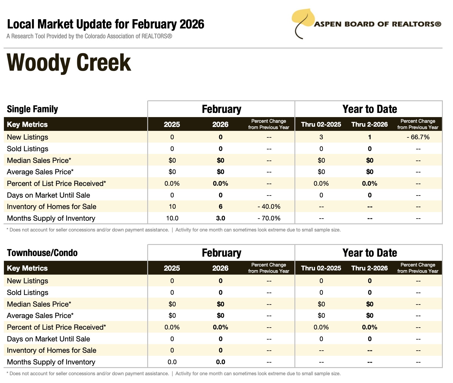 Woody Creek February 2026 Market Update
