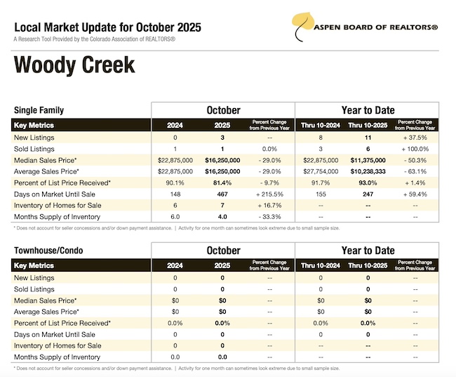 Woody Creek Housing Stats in October