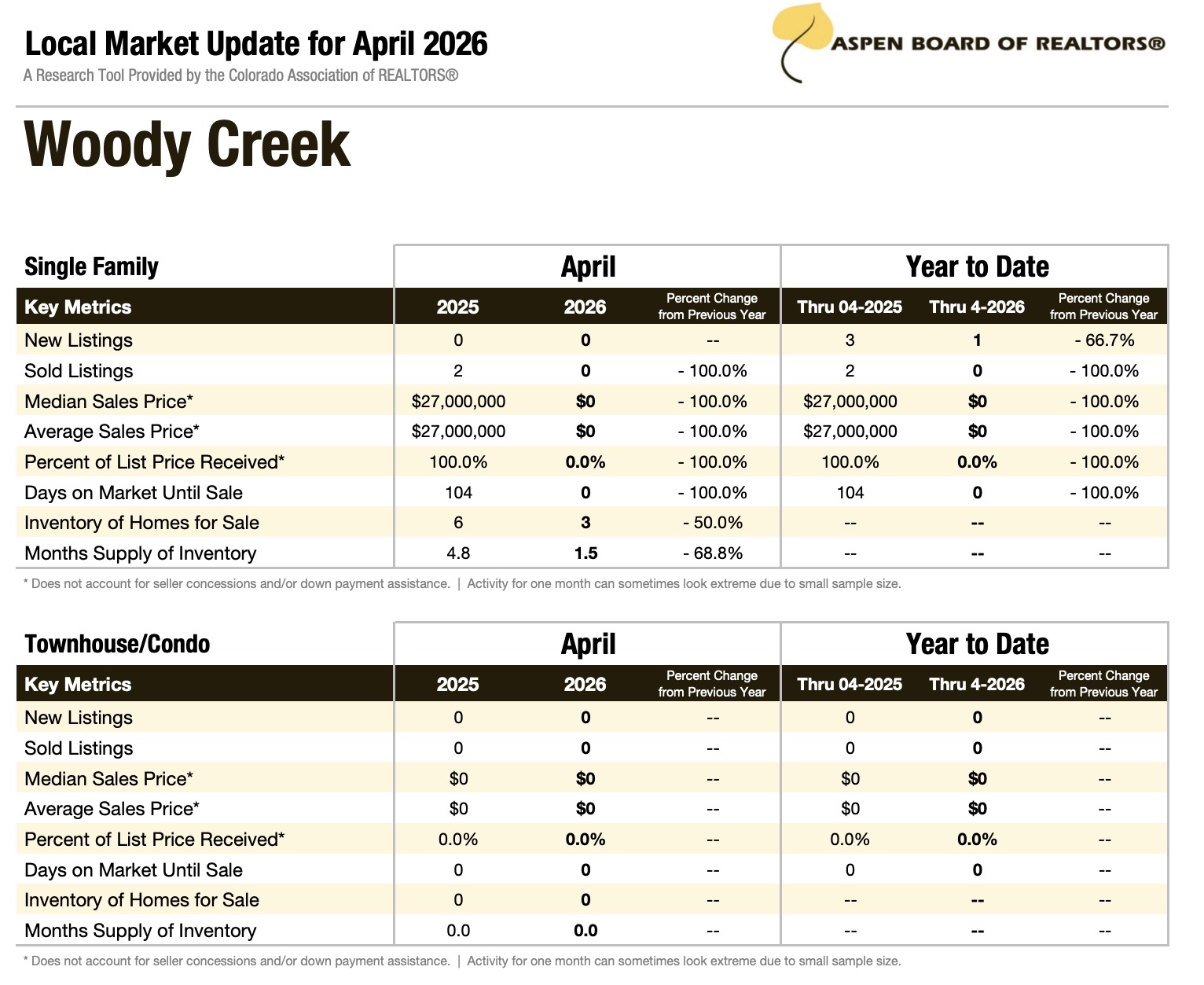 Woody Creek Local Market Update for April 2026