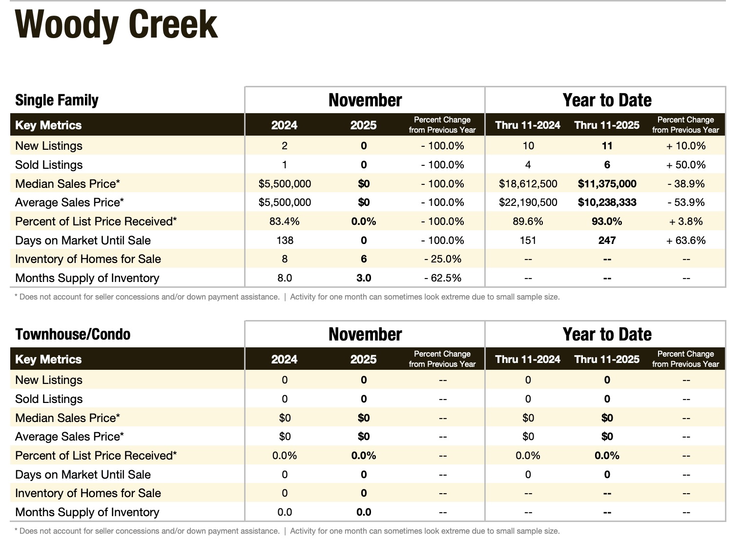 Woody Creek Local Market Update for November 2025