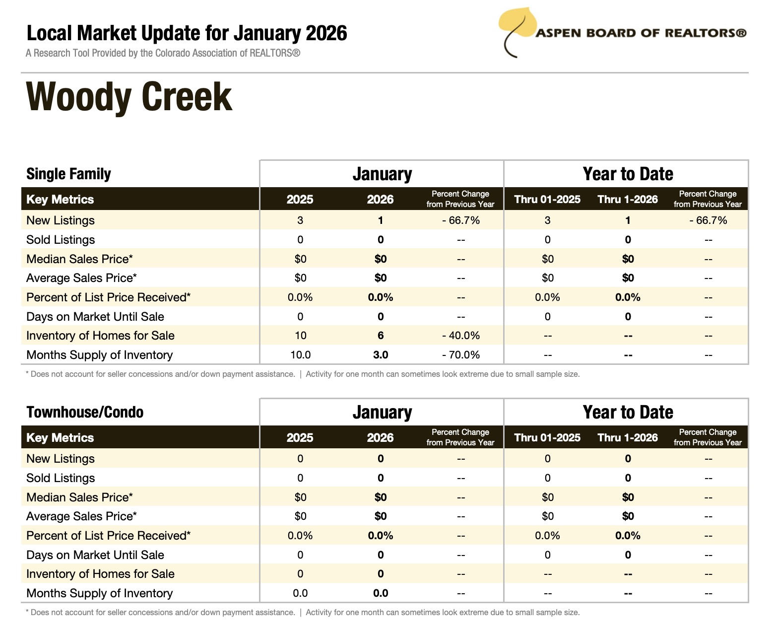 Woody Creek Real Estate Stats January 2026