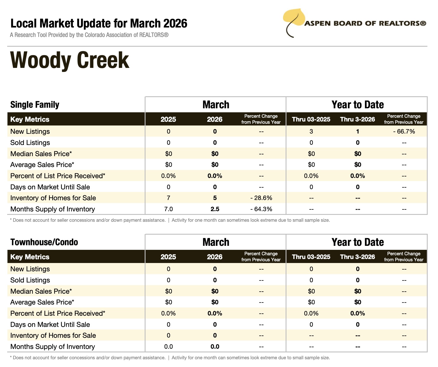 Woody Creek Real Estate Market Update for March 2026