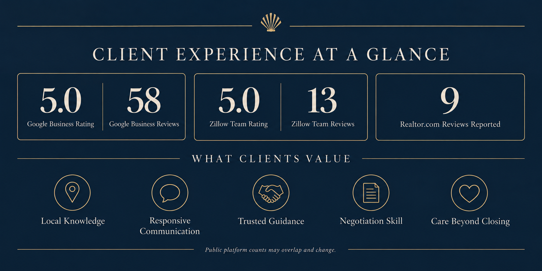 Client experience infographic showing review ratings, review counts and common client themes
