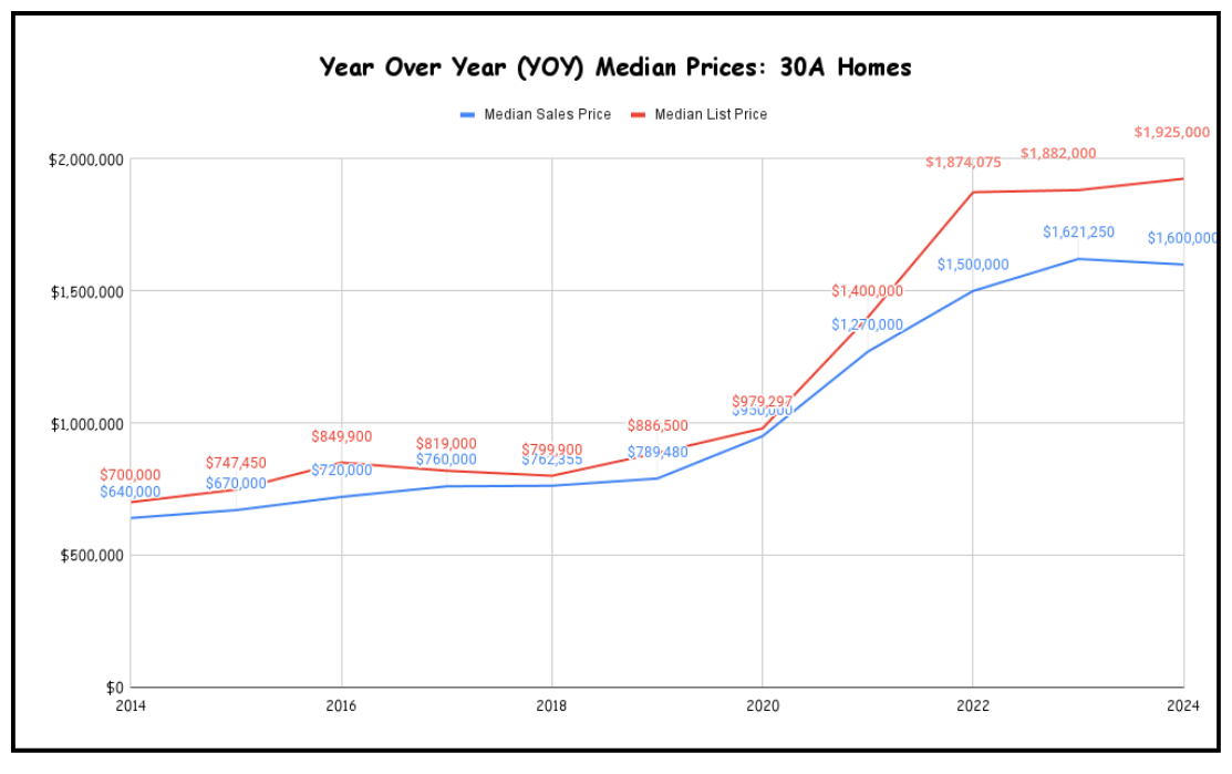 30A Homes List Prices Are Up, But Sales Prices Are Trending Down—What