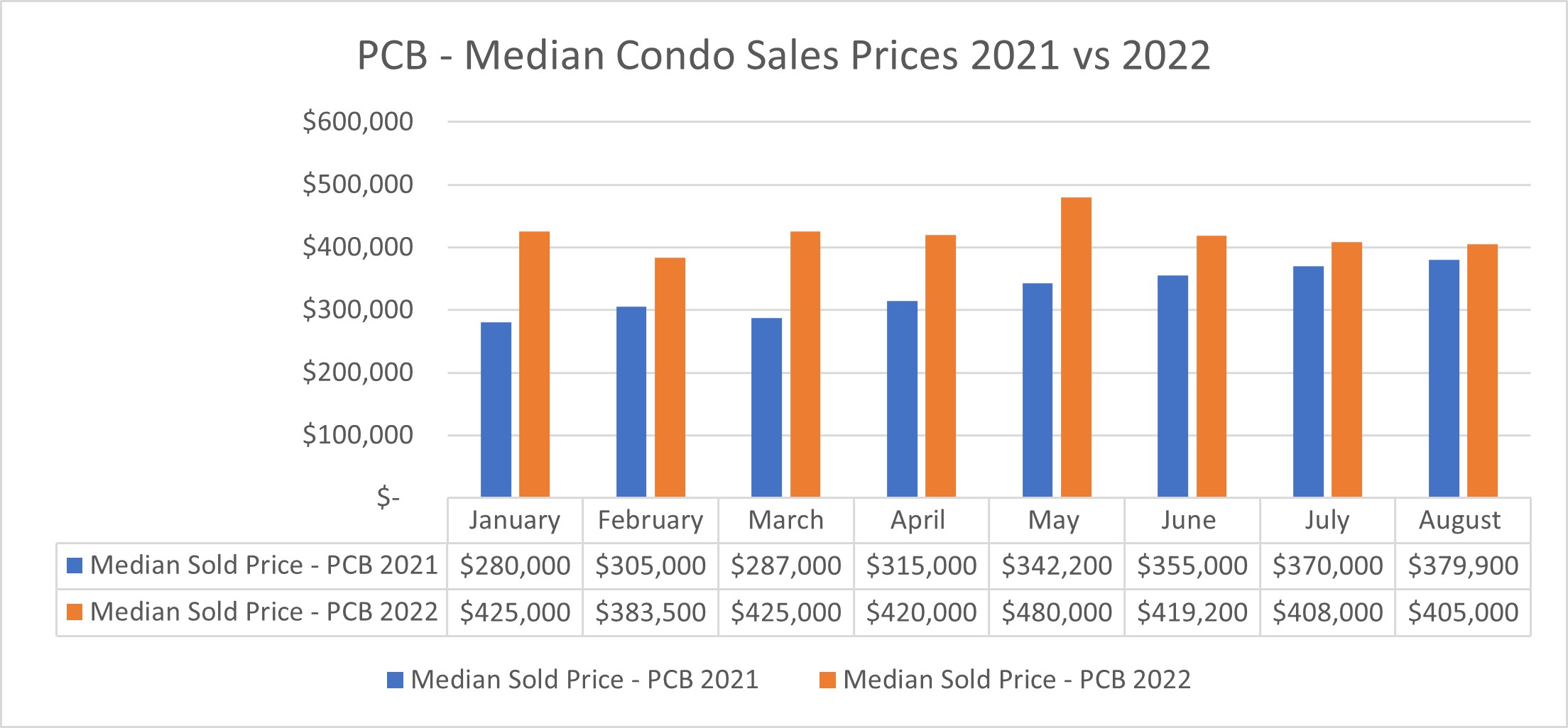 PCB Condo List Price Trends