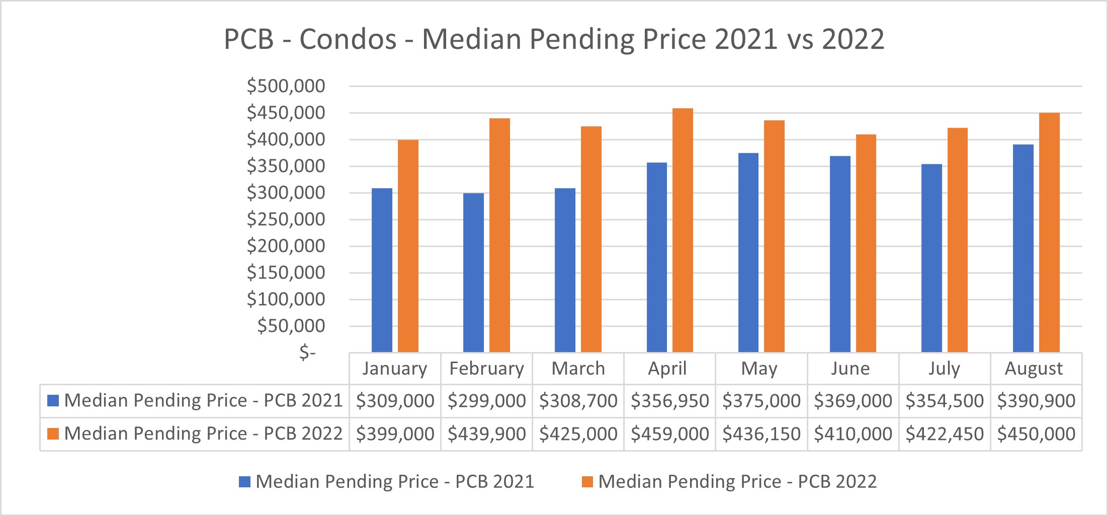 PCB Condo Pending Price Trends