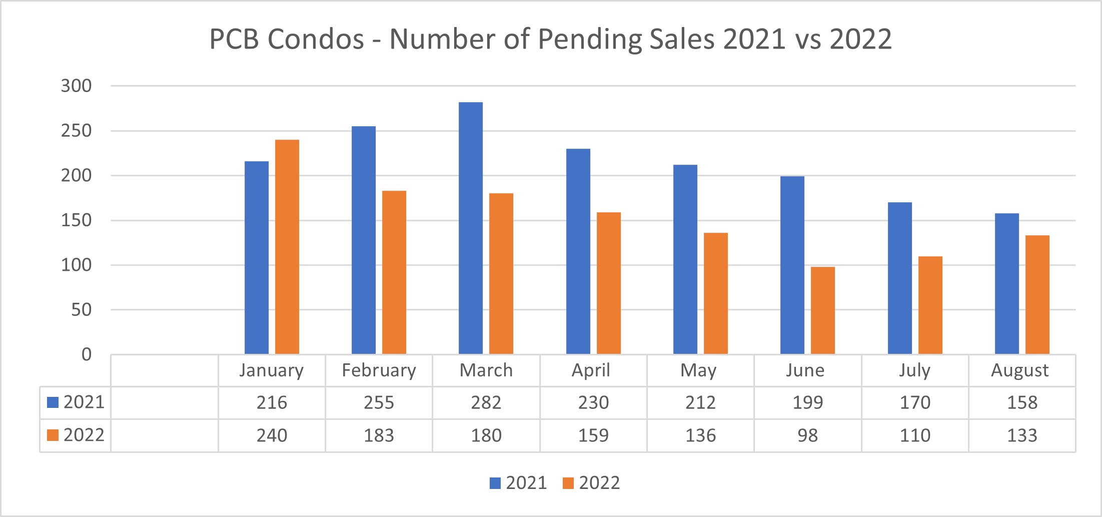 Number of Pending Condo Sales Trends