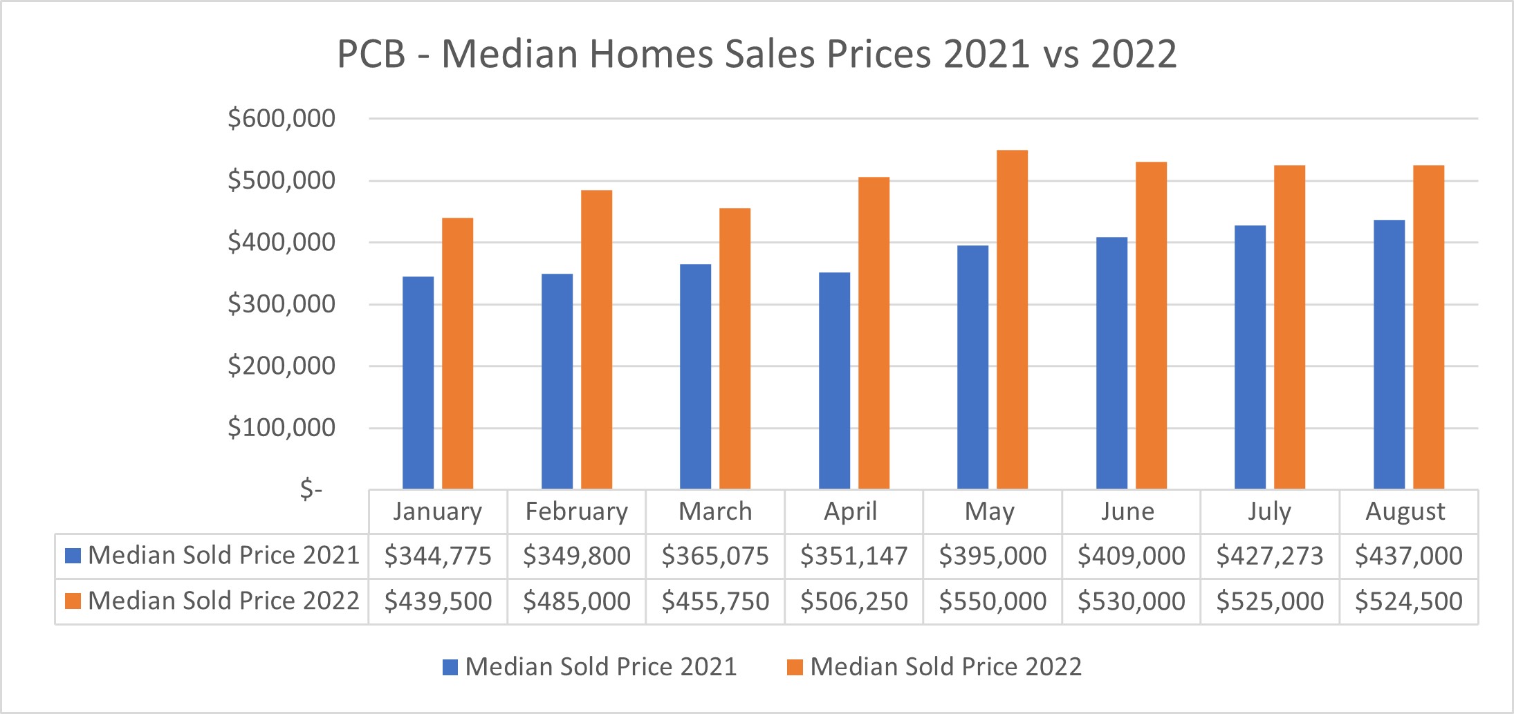 PCB Home List Price Trends