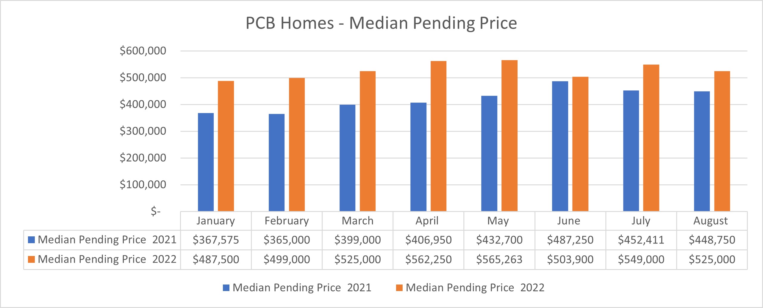 PCB Homes Median Pending Price Trends