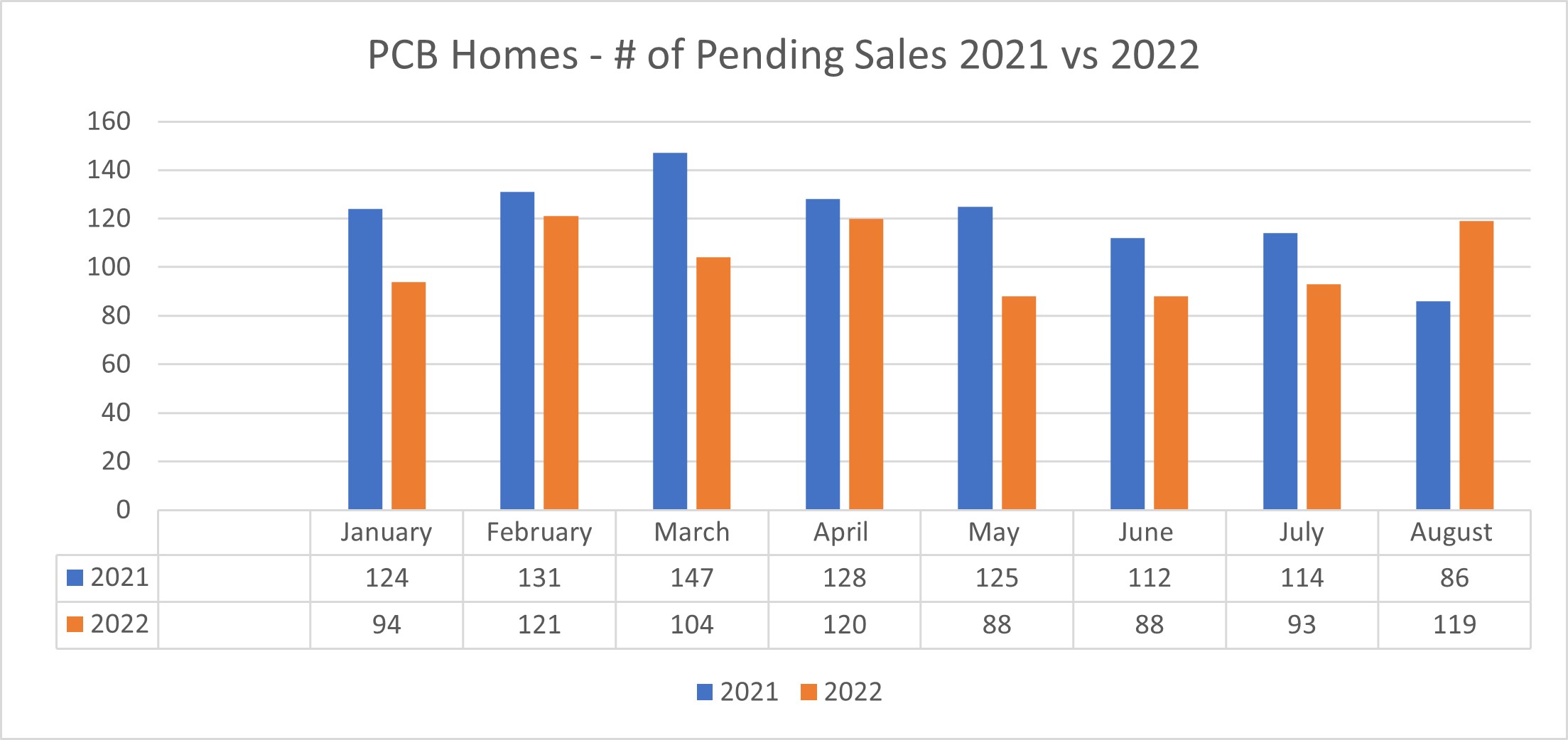 PCB Number of New Pending Home Sales Trends