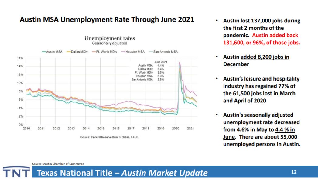 Austin Unemployment Rate | Lori Wakefield REALTOR | Keller Williams Realty