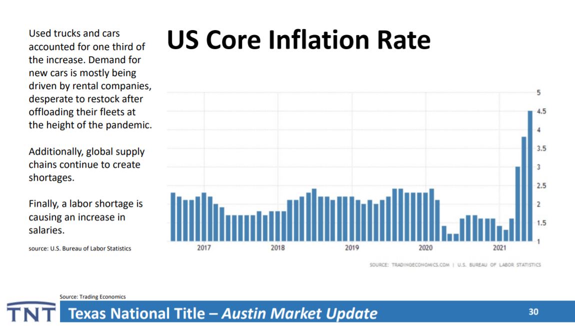 Core Inflation | Lori Wakefield REALTOR | Keller Williams Realty Austin TX