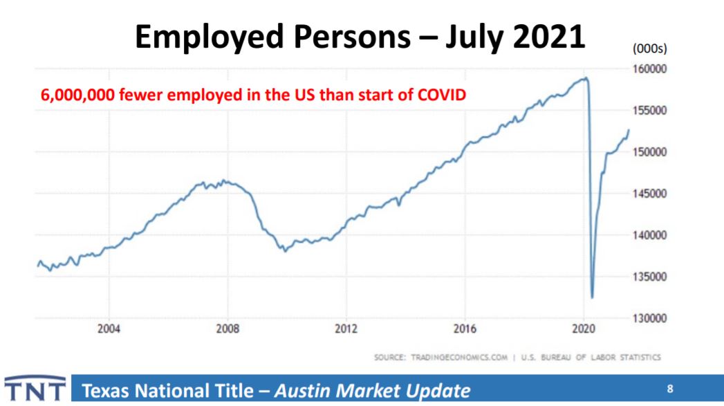 Employed Persons Austin Texas July 2021 | Lori Wakefield REALTOR | Keller Williams Realty