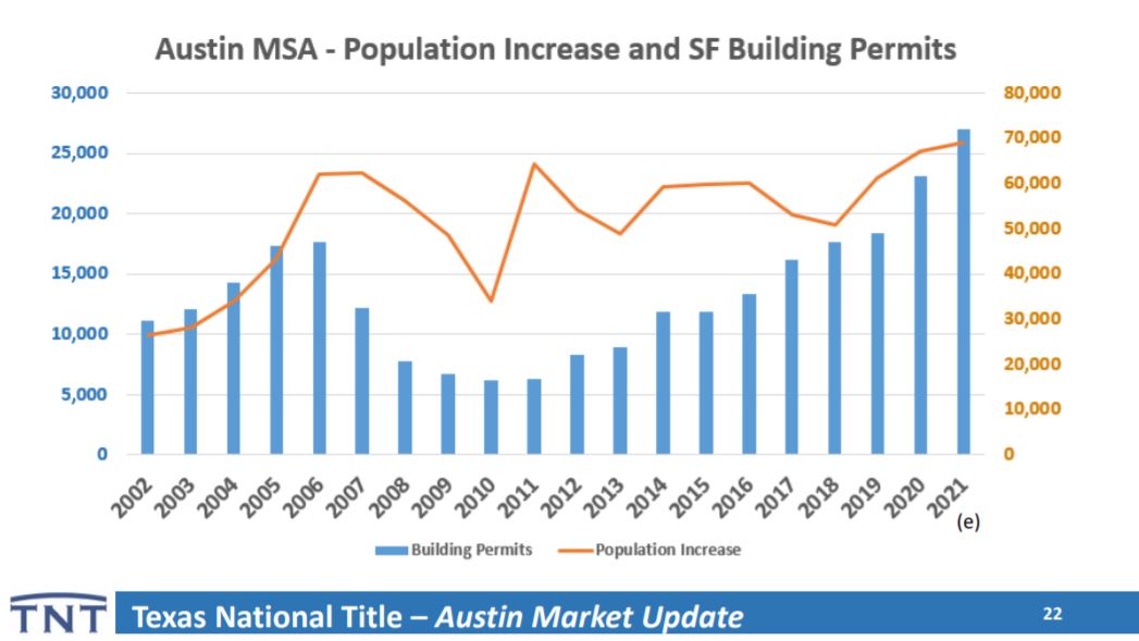Austin TX Single Family Home Building Permits | Lori Wakefield REALTOR | Keller Williams Realty Austin Tx