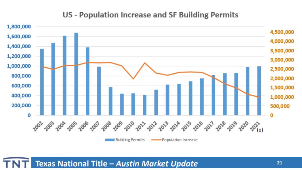 US Single Family Building Permits | Lori Wakefield REALTOR | Keller Williams Realty