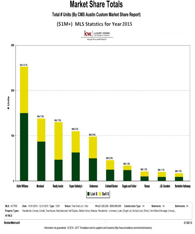 Luxury Home Market Leaders for 2015 | Austin Real Estate Group, Lori Wakefield REALTOR Keller Williams Realty