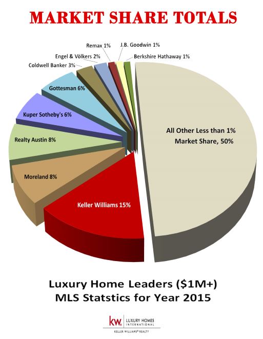 Luxury Home Market Leaders for 2015 | Austin Real Estate Group, Lori Wakefield REALTOR Keller Williams Realty